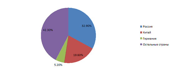 Диаграмма - Удельный вес стран-импортеров в торговле с Казахстаном