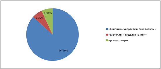 Диаграмма - Удельный вес товаров в общем объеме экспорта РК