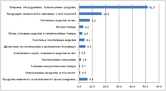 Даграмма - Удельный вес товарных групп в общем объеме импорта Казахстана