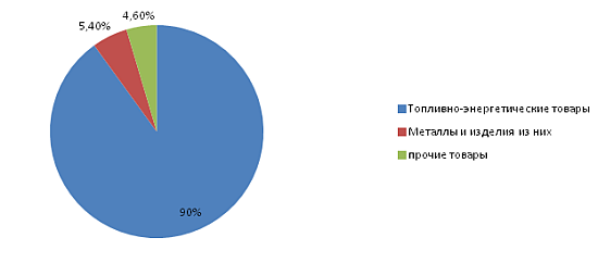 Диаграмма - Удельный вес товаров в общем объеме экспорта РК