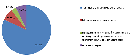 Диаграмма - Удельный вес товаров в общем объеме экспорта РК