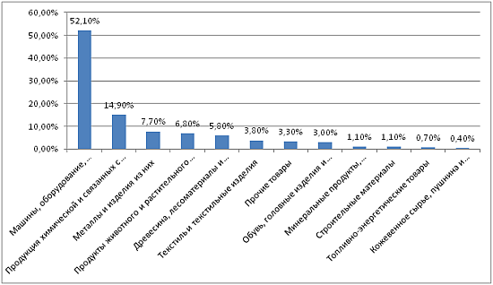 Даграмма - Удельный вес товарных групп в общем объеме импорта Казахстана
