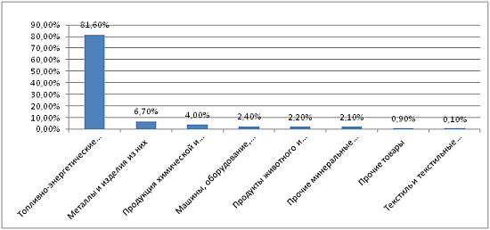 Диаграмма - Удельный вес товаров в общем объеме экспорта РК