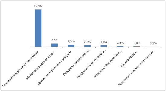 Диаграмма - Удельный вес товаров в общем объеме экспорта РК