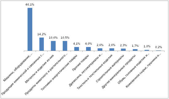Даграмма - Удельный вес товарных групп в общем объеме импорта Казахстана