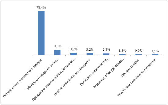 Диаграмма - Удельный вес товаров в общем объеме экспорта РК