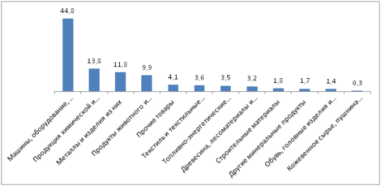 Даграмма - Удельный вес товарных групп в общем объеме импорта Казахстана