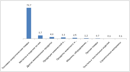 Диаграмма - Удельный вес товаров в общем объеме экспорта РК