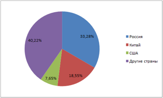 Диаграмма - Удельный вес стран-импортеров в торговле с Казахстаном