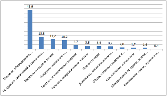 Даграмма - Удельный вес товарных групп в общем объеме импорта Казахстана