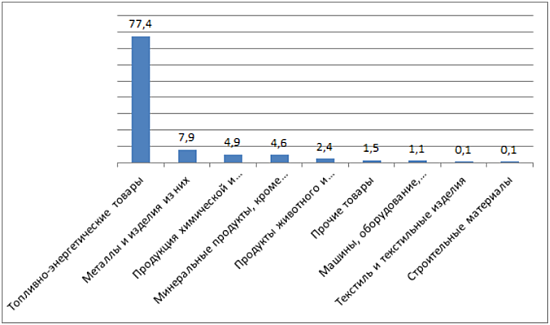 Диаграмма - Удельный вес товаров в общем объеме экспорта РК