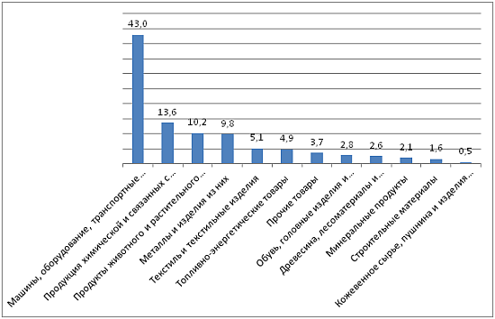 Даграмма - Удельный вес товарных групп в общем объеме импорта Казахстана
