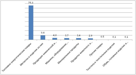 Диаграмма - Удельный вес товаров в общем объеме экспорта РК