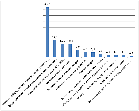 Даграмма - Удельный вес товарных групп в общем объеме импорта Казахстана