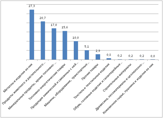 Диаграмма - Удельный вес товаров в общем объеме экспорта РК