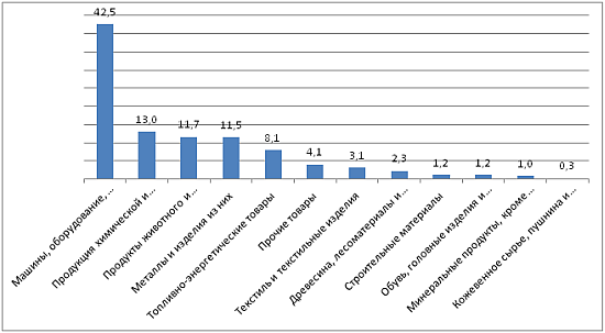 Даграмма - Удельный вес товарных групп в общем объеме импорта Казахстана