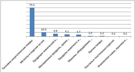 Диаграмма - Удельный вес товаров в общем объеме экспорта РК