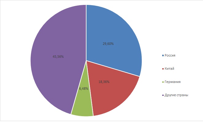 Диаграмма - Удельный вес стран-импортеров в торговле с Казахстаном