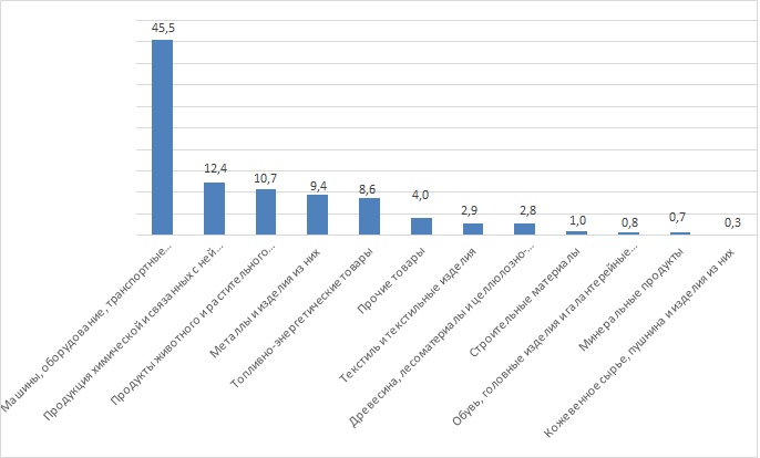 Даграмма - Удельный вес товарных групп в общем объеме импорта Казахстана