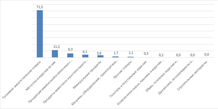 Диаграмма - Удельный вес товаров в общем объеме экспорта РК