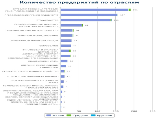 Количество новых юридических лиц по  отраслям экономики