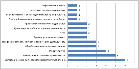 Кол-во  новых предприятий по отраслям экономики