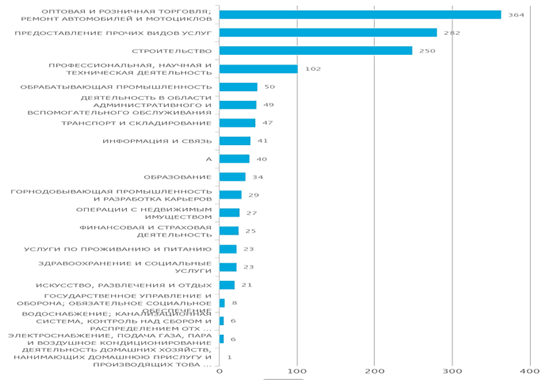 Количество новых юридических лиц по  отраслям