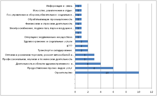 Кол-во  новых предприятий по отраслям экономической деятельности