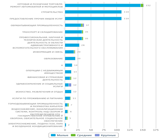 Количество новых юридических лиц по отраслям