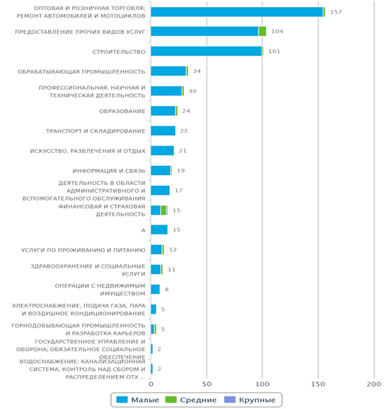 Количество новых юридических лиц (организаций в Казахстане) по отраслям