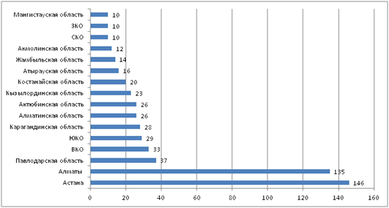 Диаграмма - Статистика новых предприятий по  регионам РК