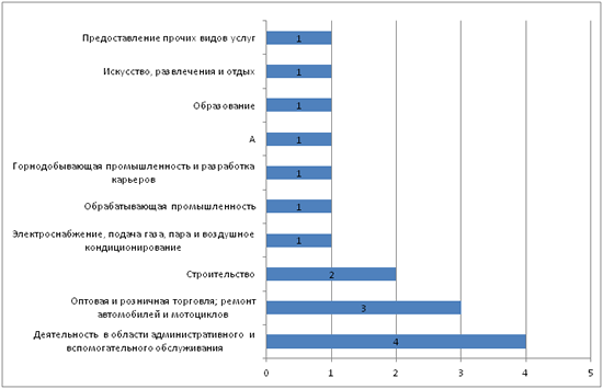 Даграмма - Кол-во  новых предприятий по отраслям экономической деятельности