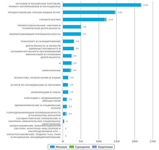 Количество новых организаций и предприятий в Казахстане по отраслям
