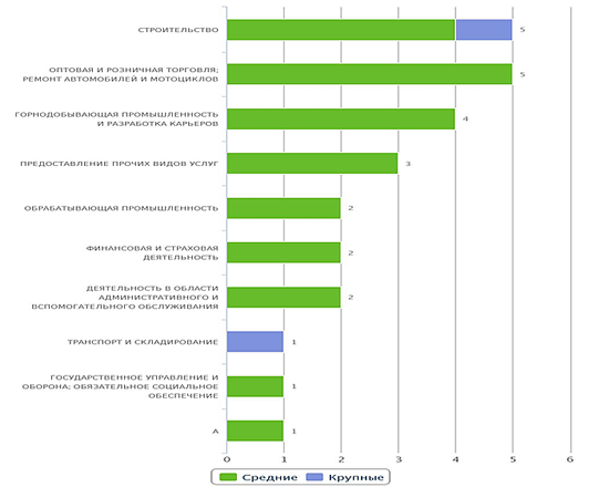 Даграмма - Кол-во  новых предприятий по отраслям экономической деятельности