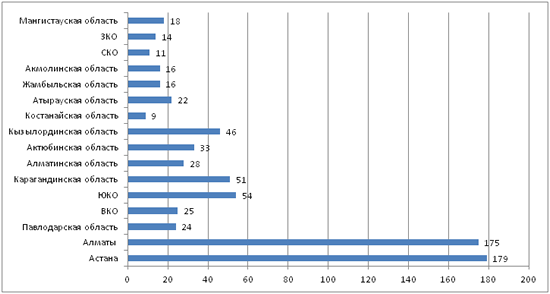 Диаграмма - Статистика новых предприятий по  регионам Казахстана