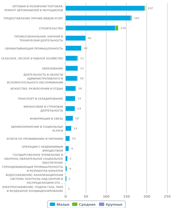 Количество новых предприятий в реестре Казахстана по отраслям