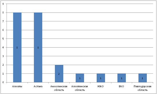 Диаграмма - Количествово новых предприятий в рееестре Казахстана по регионам