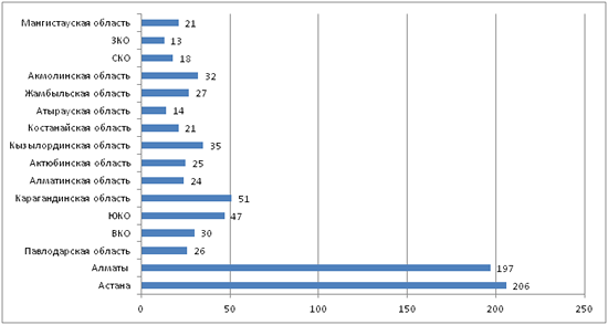 Диаграмма - Статистика новых предприятий по регионам РК  по данным реестра предприятий Казахстана