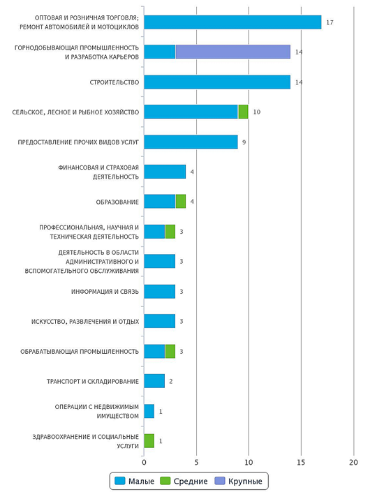 Количество новых организаций в реестре Казахстана по отраслям