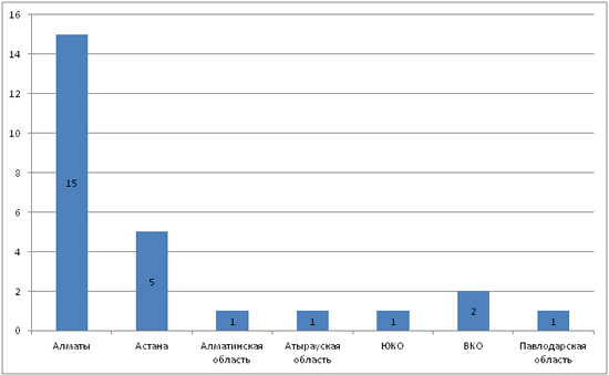 Диаграмма - Количествово новых юр лиц в рееестре Казахстана по регионам