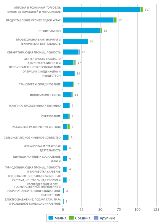 Количество новых крупных, средних, малых предприятий в реестре Казахстана по отраслям