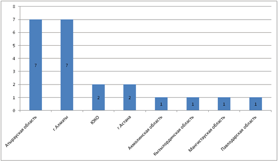 Диаграмма - Количествово новых юр лиц в реестре Казахстана по регионам