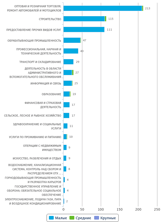 Количество новых крупных, малых, средних предприятий в реестре Казахстана по отраслям