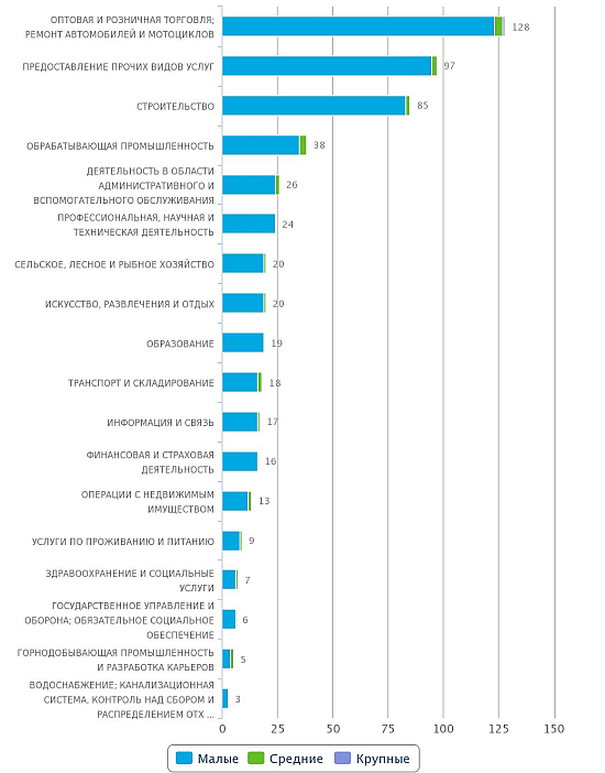 Количество новых крупных компаний, средних, малых предприятий в реестре Казахстана по отраслям