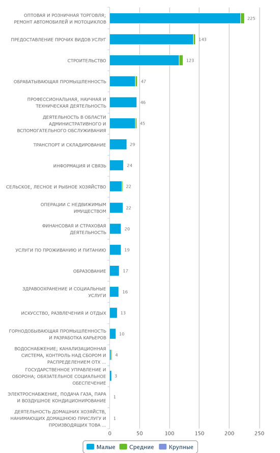 Количество новых крупных, средних, малых предприятий в едином реестре Казахстана по отраслям