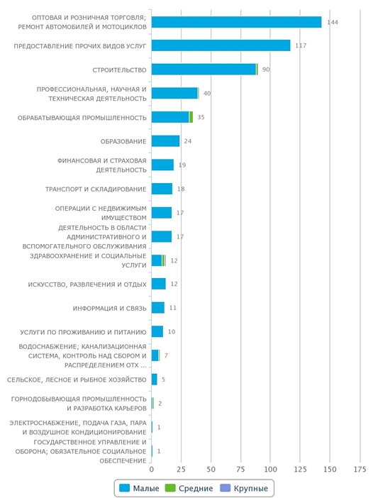 Количество новых крупных, средних, малых предприятий в национальномом реестре Казахстана по отраслям