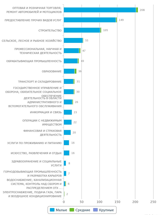 Количество новых крупных, средних, малых предприятий в государственном реестре Казахстана по отраслям