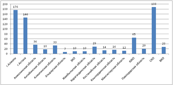 Диаграмма - Статистика новых крупных, средних и малых юр. лиц по регионам РК по данным реестра предприятий Казахстана
