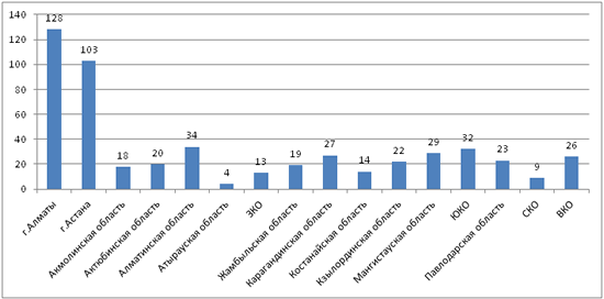 Диаграмма - Статистика новых крупных, средних и малых юр. лиц по регионам РК по данным реестра предприятий Казахстана