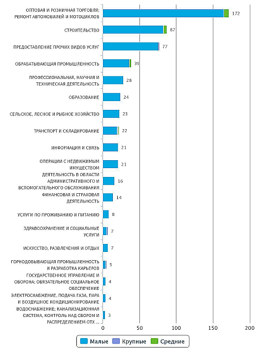 Количество новых субъектов предпринимательства реестре Казахстана по отраслям